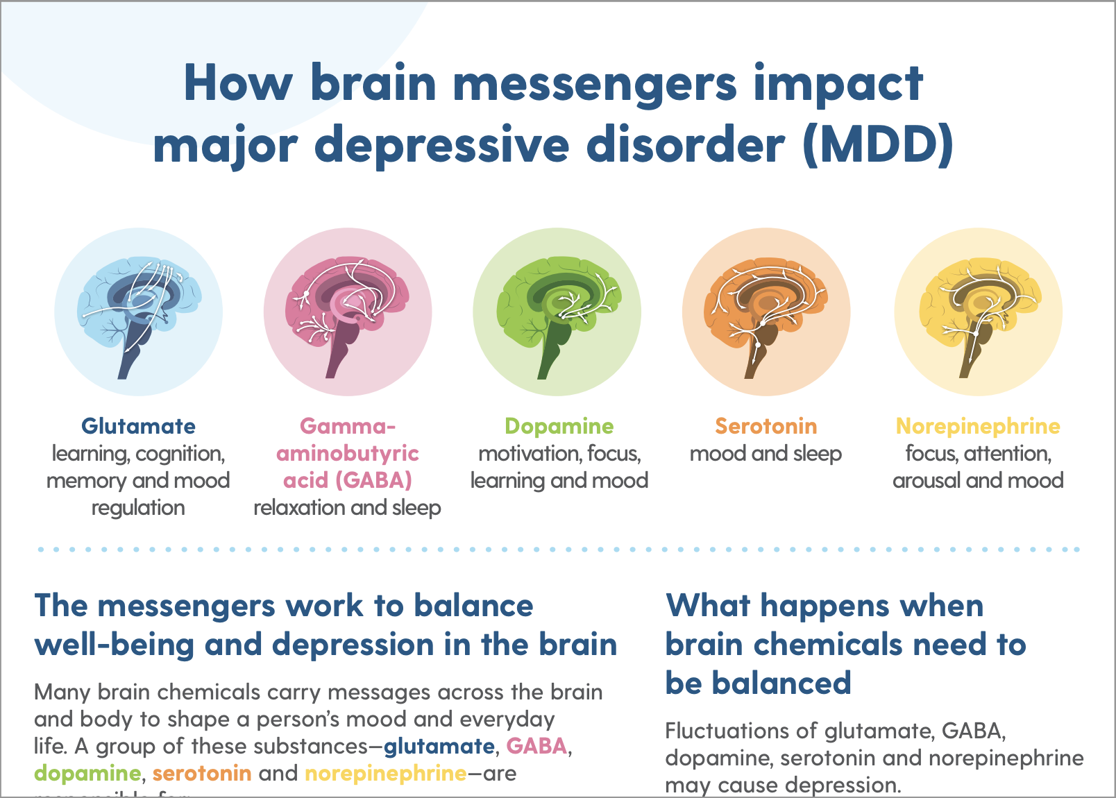 an image on how brain messengers impact major depressive disorder (MDD)