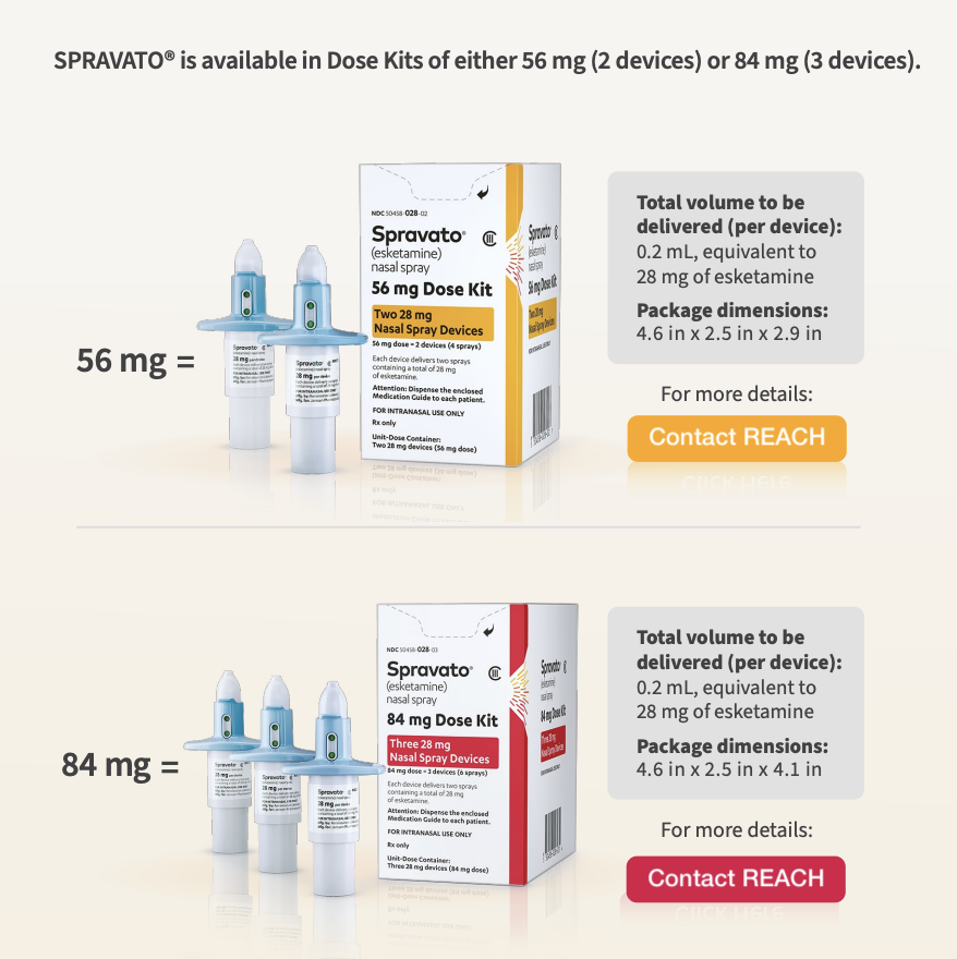 Spravato dose kits showing 56 mg (two nasal spray devices) and 84 mg (three nasal spray devices). Each device delivers 28 mg of esketamine in 0.2 mL volume. The 56 mg kit box is labeled yellow; the 84 mg kit box is labeled red. Text notes package dimensions and a Contact REACH button for more details.