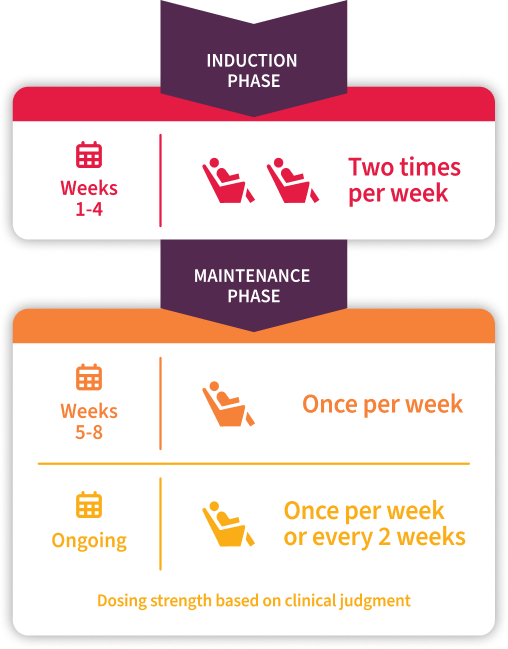Spravato dosing schedule chart showing induction and maintenance phases. During weeks 1–4 (induction phase), treatment is administered twice per week. During weeks 5–8 (maintenance phase), it’s given once per week, and ongoing sessions occur once per week or every two weeks based on clinical judgment.