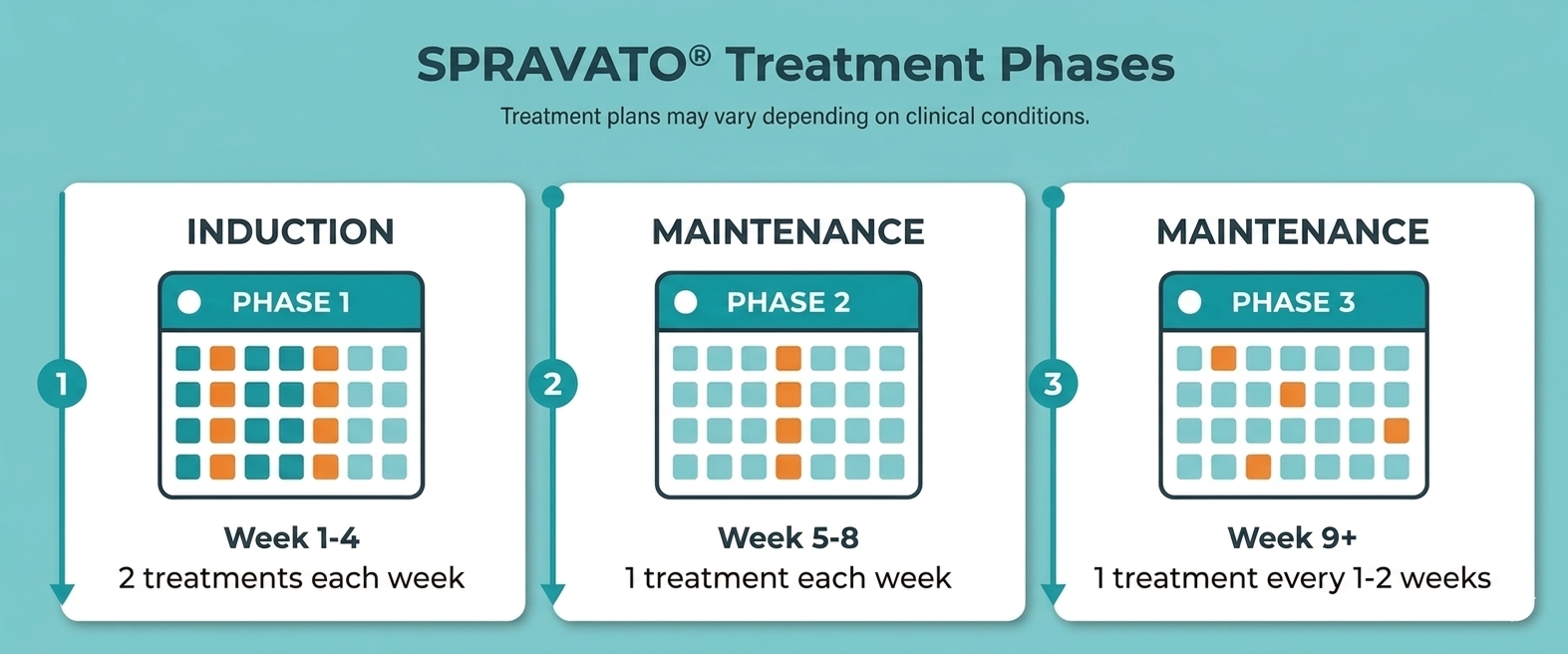 Infographic showing the three Spravato treatment phases during esketamine therapy: induction with 2 sessions per week for weeks 1–4, then maintenance once weekly for weeks 5–8, and once every 1–2 weeks from week 9 onward.